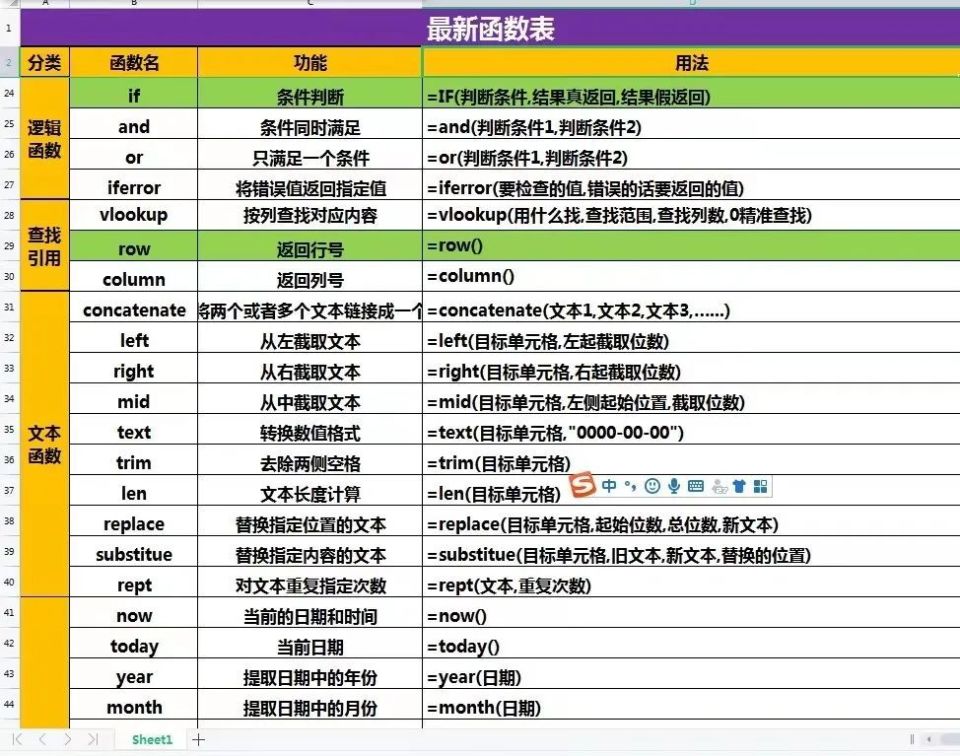 【教程分享】Excel快捷键+最新函数表